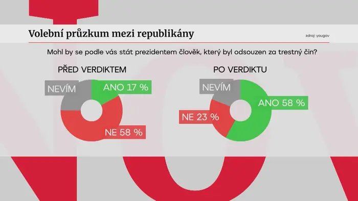 Volební průzkum mezi republikány