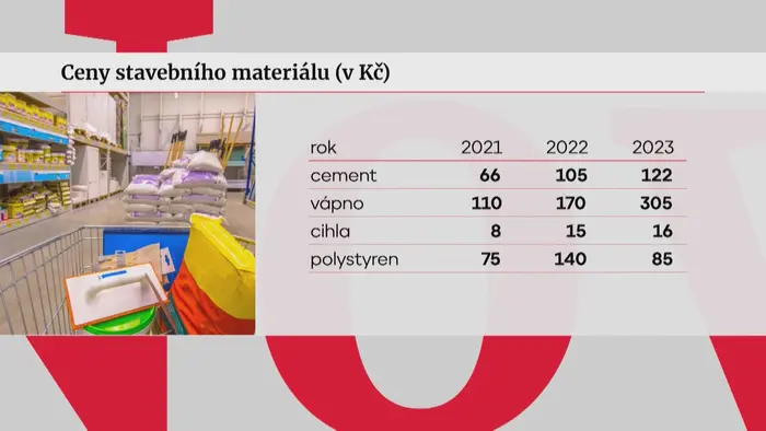 Ceny stavebního materiálu