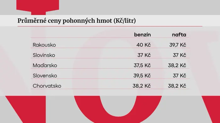 Ceny pohonných hmot