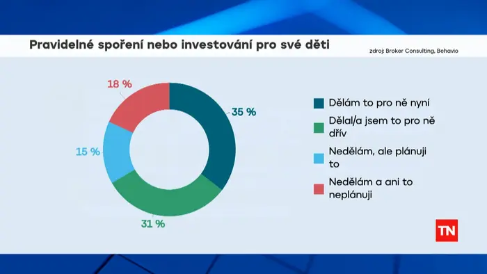 Pravidelné spoření nebo investování pro své děti