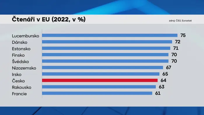 Grafika: čtenáři v EU (2022, v %)