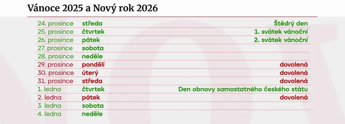 Statistika - Vánoce 2025 a Nový rok 2026