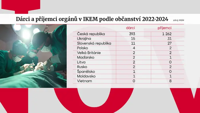 Dárci a příjemci orgánů v IKEM podle občanství