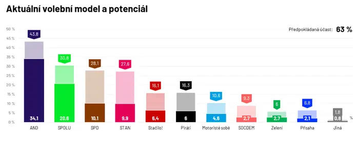 Volební model Ipsos