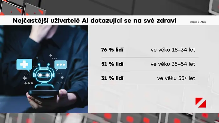 Nejčastější uživatelé AI dotazující se na své zdraví