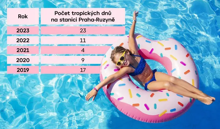 Počet tropických dnů