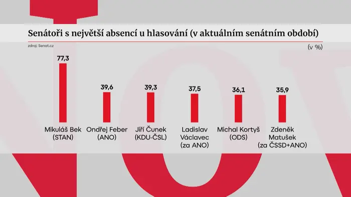 Hlasování senátorů