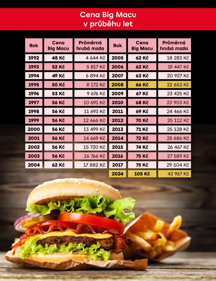 Cena Big Macu