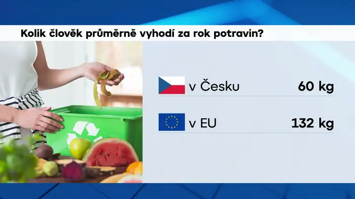 Kolik člověk průměrně vyhodí za rok potravin