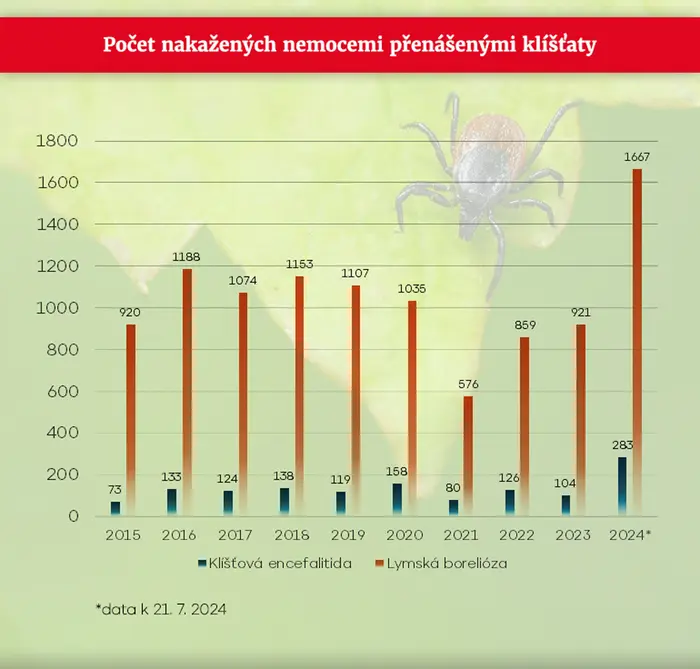 Nemoci přenášené klíšťaty