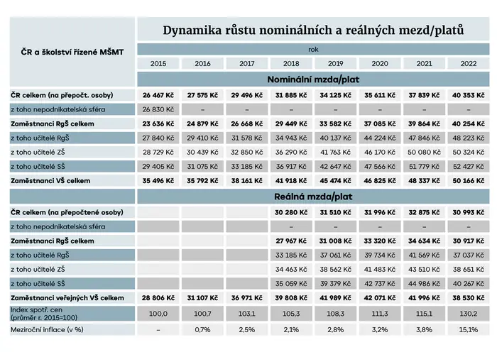 Dynamika růstu nominálních a reálných mezd/platů