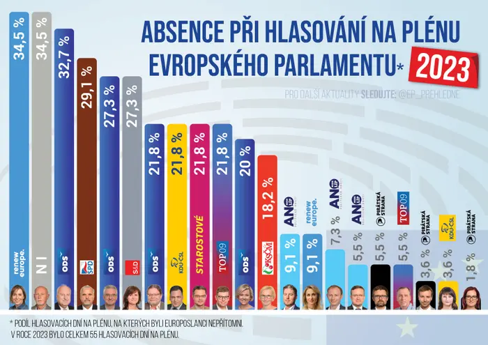 Absence českých europoslanců