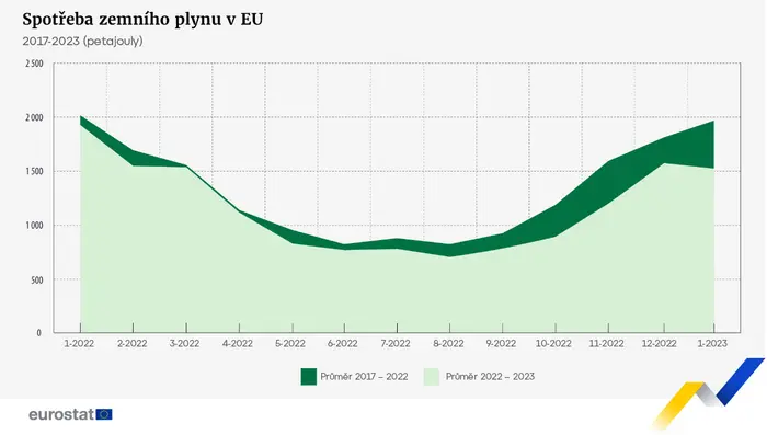 Spotřeba zemního plynu v EU