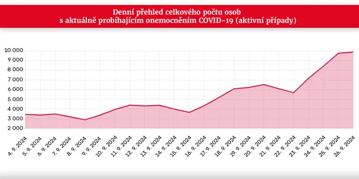 Denní přehled celkového počtu osob s onemocněním COVID-19