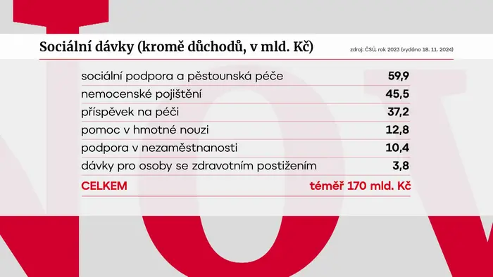 Sociální dávky (kromě důchodů, v mld. KČ)