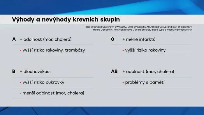 Výhody a nevýhody krevních skupin