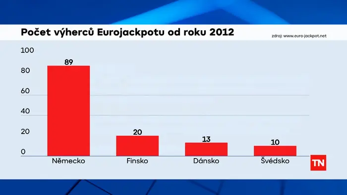 Počet výherců Eurojackpotu od roku 2012