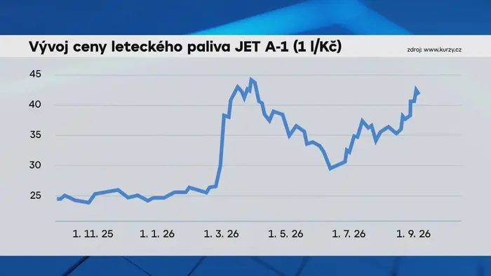 Grafika: Vývoj cen leteckého paliva