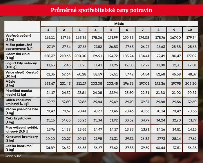 Průměrné spotřebitelské ceny potravin v roce 2023