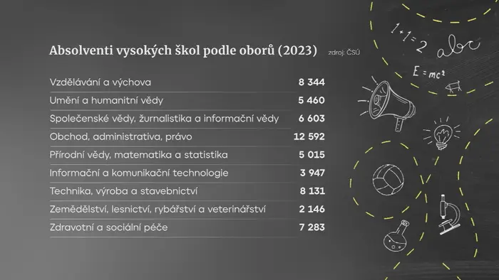 Absolventi vysokých škol 