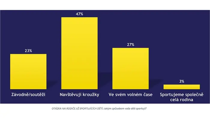 Rodiče sportujících dětí