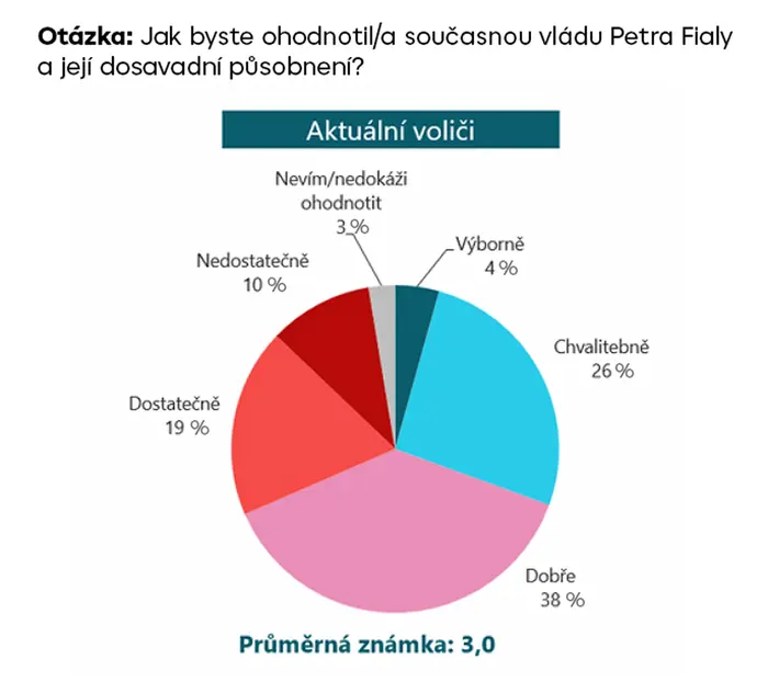 Hodnocení vlády na školní stupnici