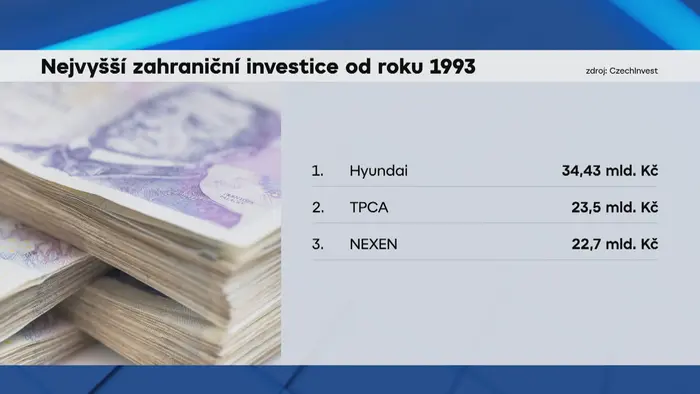Nejvyšší zahraniční investice od roku 1993