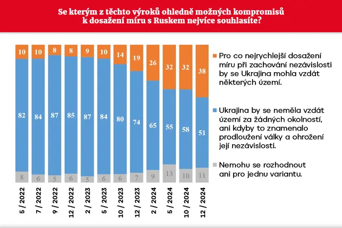Výzkum nálad mezi Ukrajinci ohledně války