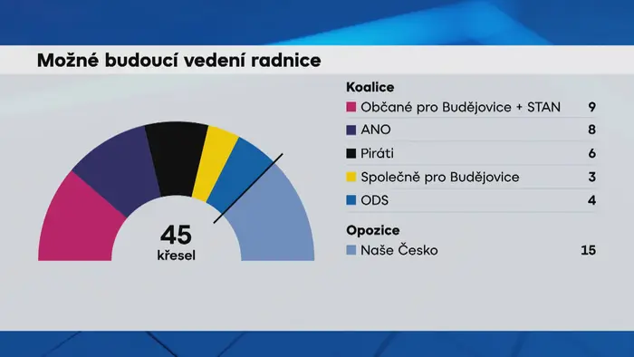 Možné budoucí vedení radnice