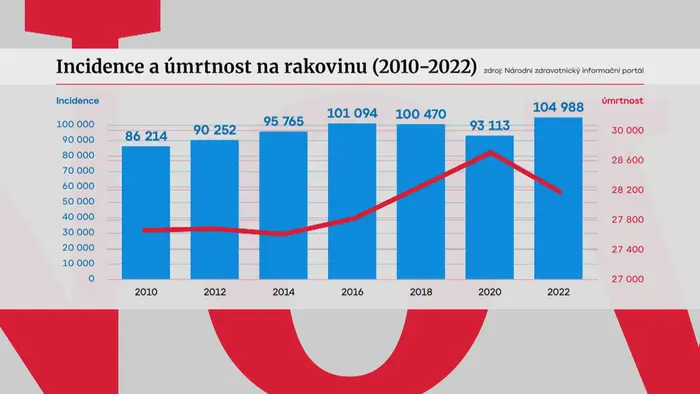 Incidence a úmrtnost na rakovinu (2010–2022)