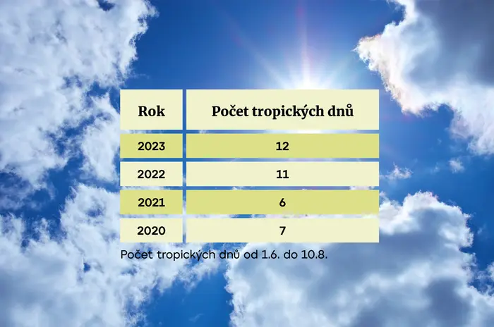 Počet tropických dnů