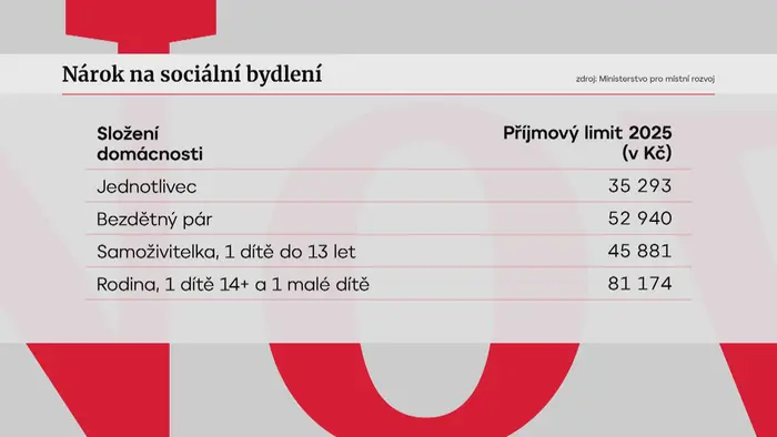 Nárok na sociální bydlení
