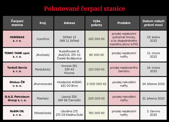 Pokutované čerpací stanice