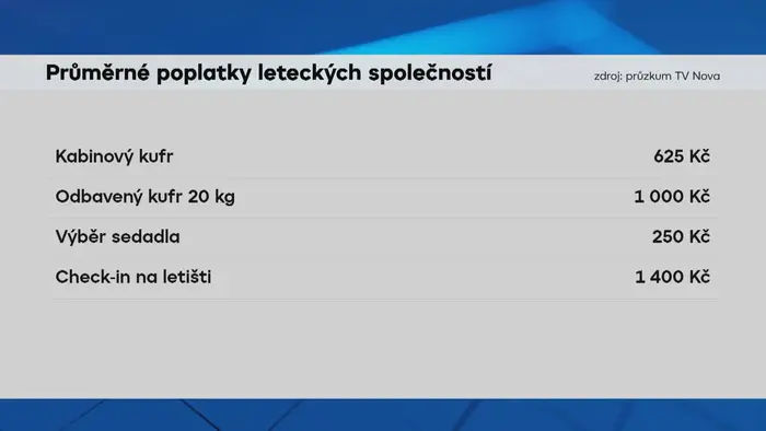 Průměrné poplatky leteckých společností