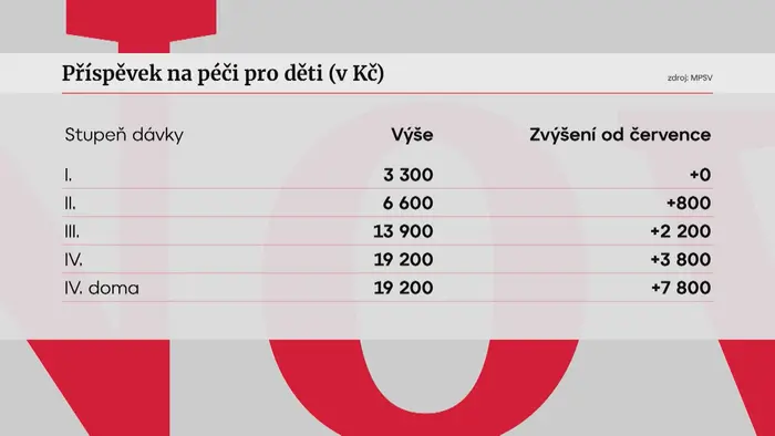 Příspěvek na péči