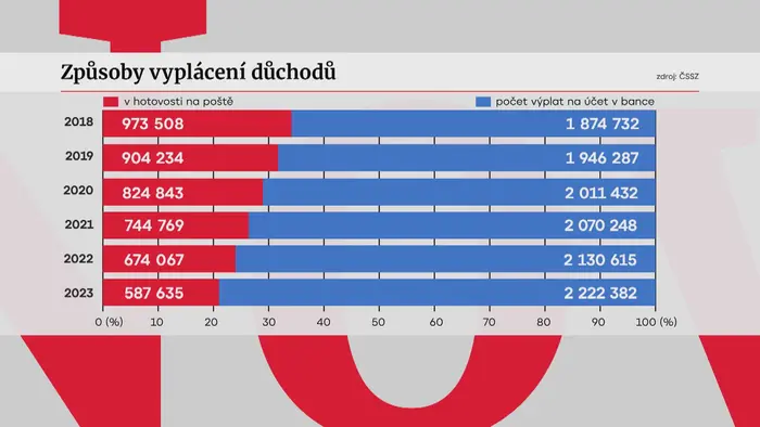 Způsoby vyplácení důchodů