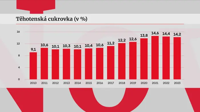 Těhotenská cukrovka v procentech