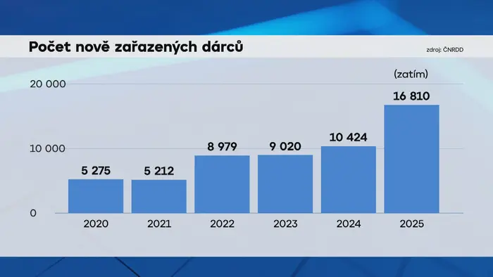 Počet nově zařazených dárců