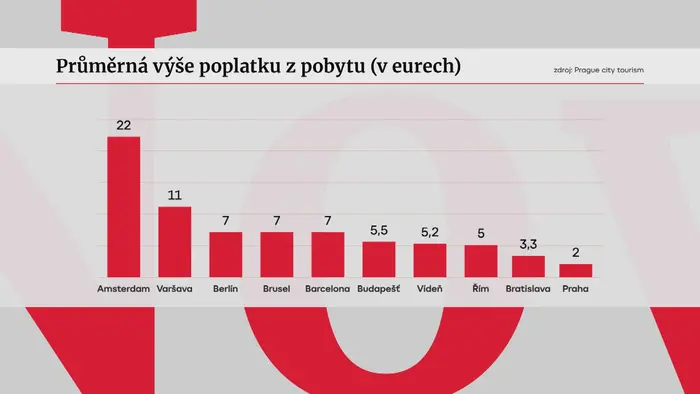 Průměrná výše poplatku z pobytu