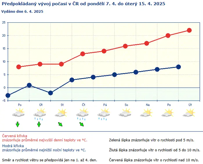 Předpověď počasí na 7.–15. dubna 2025