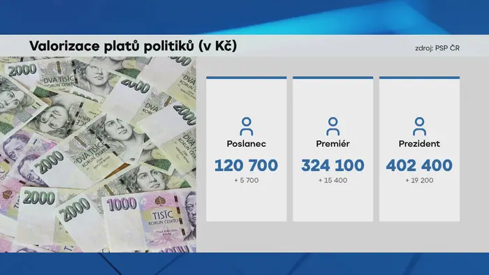 Valorizace platů politiků (v KČ)