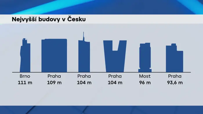 Nejvyšší budovy v Česku