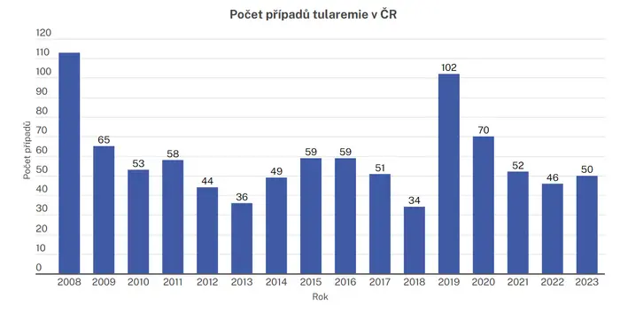Počet případů tularemie v ČR