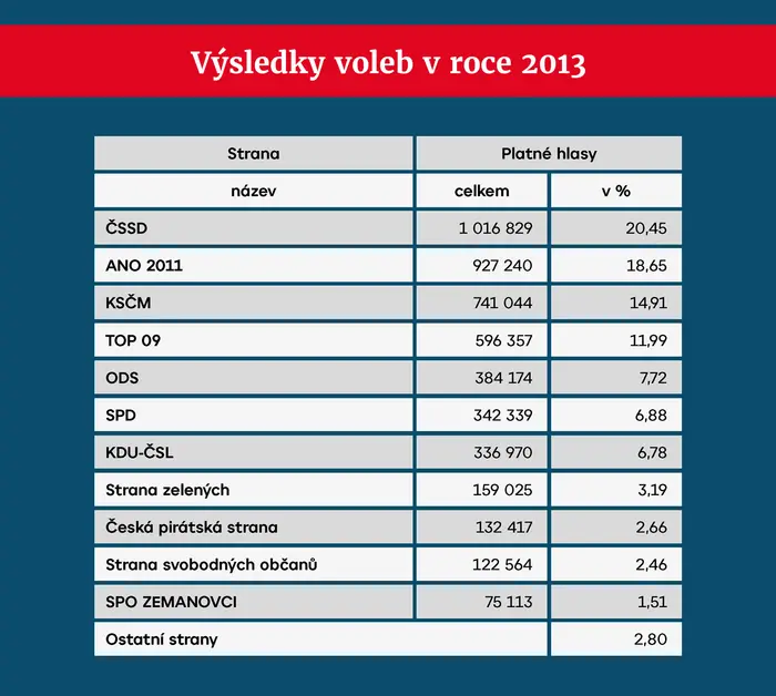 Výsledky voleb