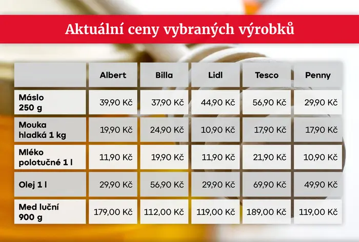 Aktuální ceny vybraných výrobků