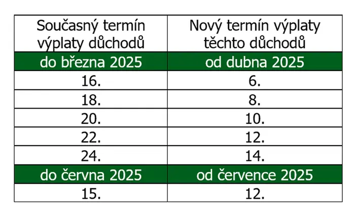 Nové termíny výplaty důchodů