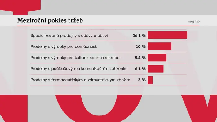 Meziroční pokles tržeb