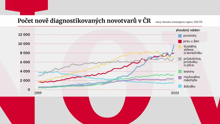 Počet nově diagnostikovaných novotvarů v ČR
