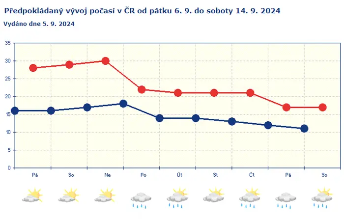 Předpokládaný vývoj počasí v ČR
