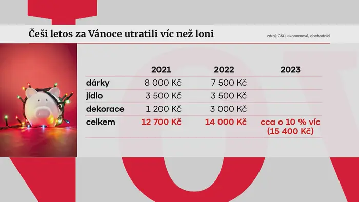 Češi utráceli letos za vánoční dárky více než loni
